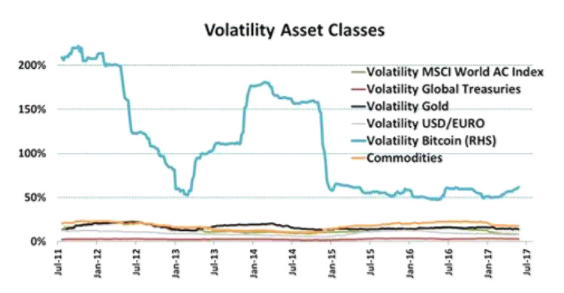 Bitcoin volatility chart