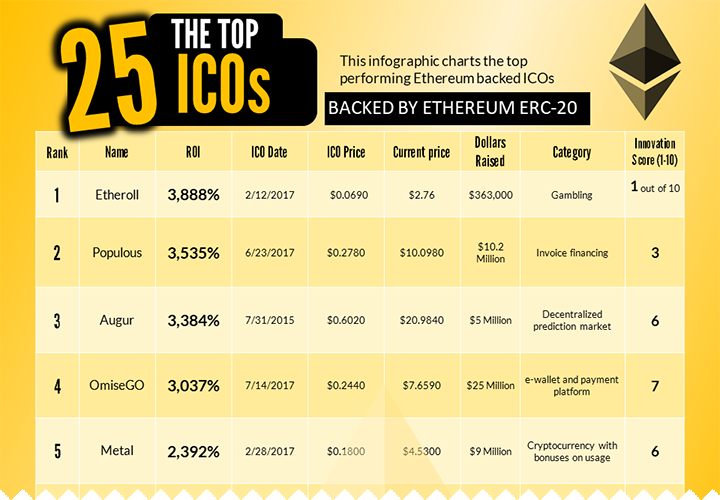 The Top 25 ICOs With the Highest Returns (Infographic) Bitcoin Insider