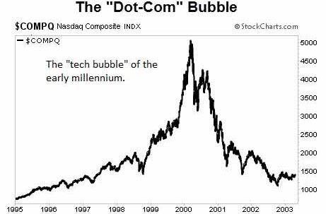 Dot Com Bubble