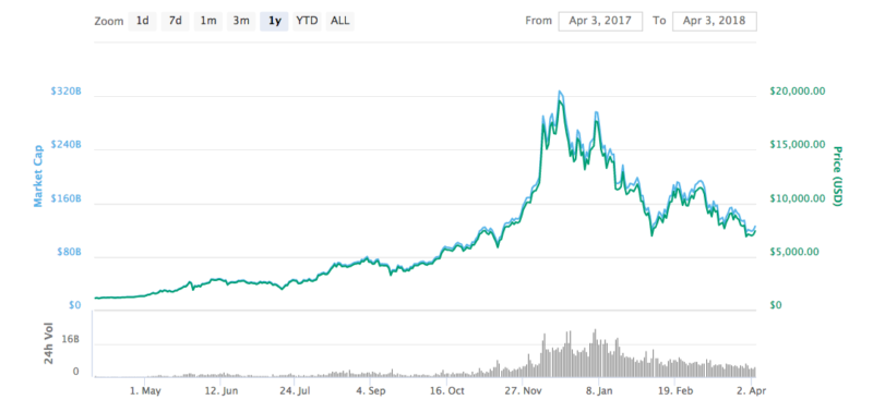 Bitcoin Price Chart as of April 3 2018