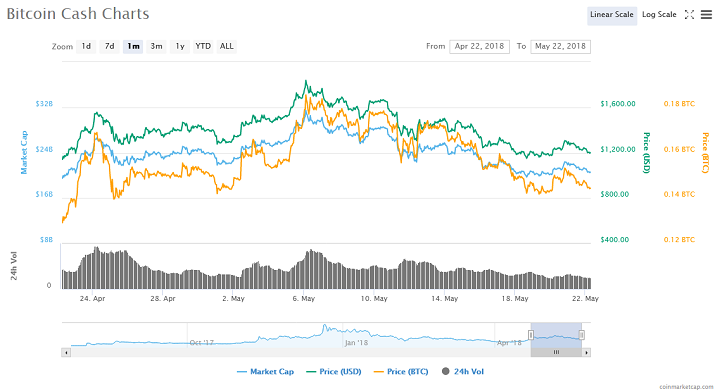 Bitcoin Cash price chart - CoinMarketCap