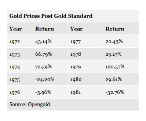Gold prices