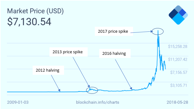 bitcoin halving effect)