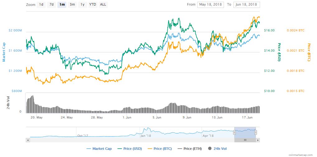 Binance Coin Continues To Outperform