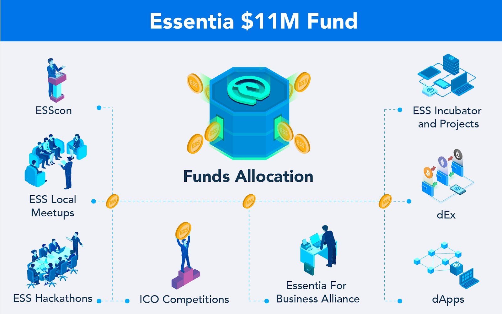 Essentia.one Launches $11m Fund for Advancing Projects Developed with Its Protocol