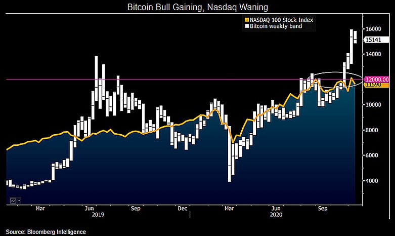 Bloomberg Analyst: Bitcoins Link With Nasdaq Being Broken Favors Continuation
