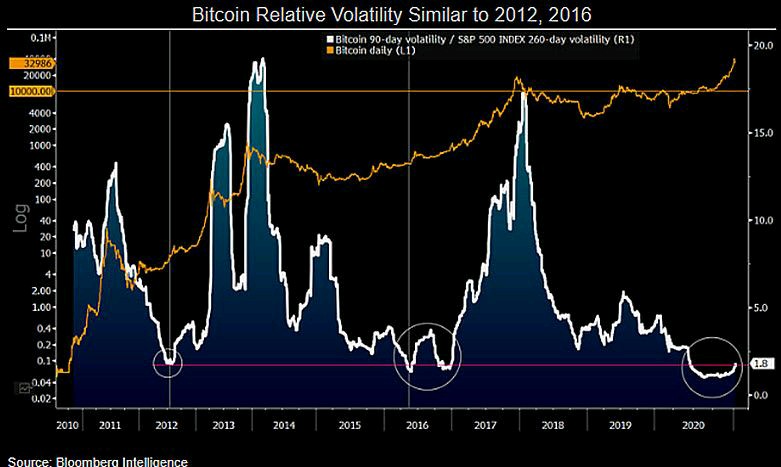 Global Macro Investor: The Strong Part of Bitcoin Upmove Hasnt Even Started Yet