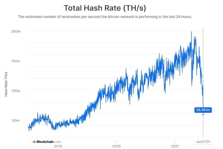 Bitcoin Hash Rate Crash Reaches Nightmarish Levels