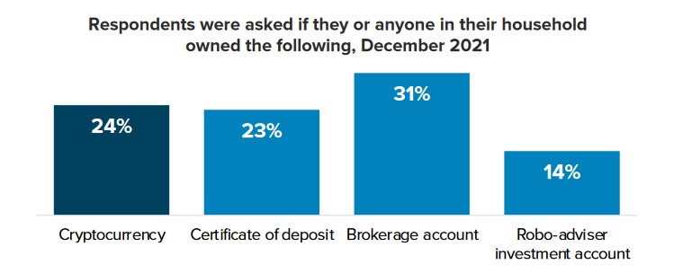 Poll: Crypto Holders Closing in On Brokerage Account Owners, Start Of A Trend?