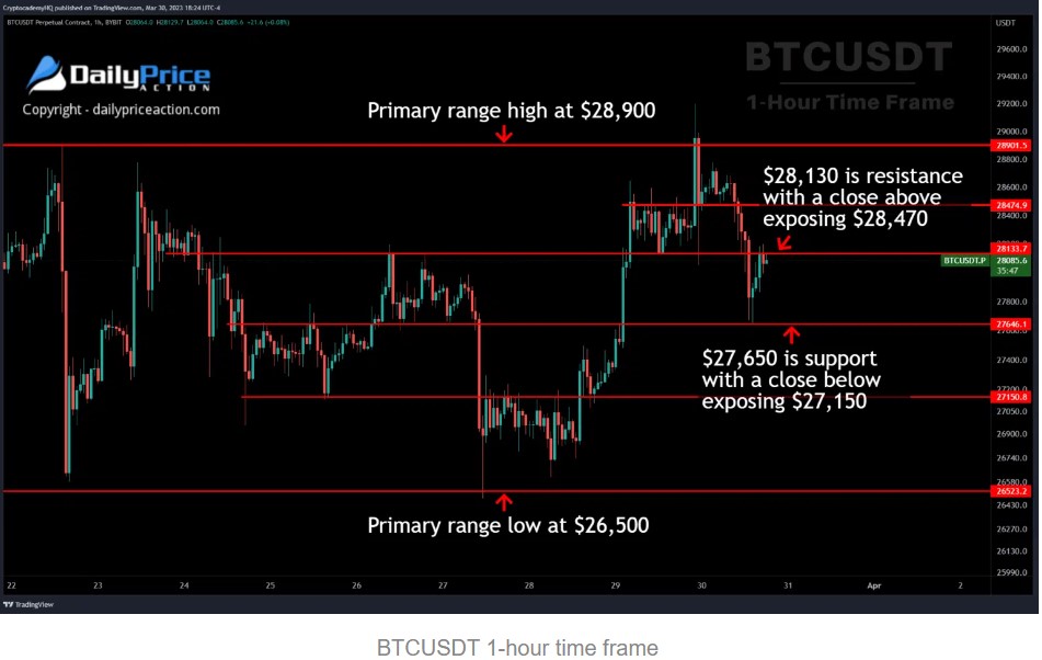 Bitcoins Horizontal Levels Show Potential For Bullish Trend