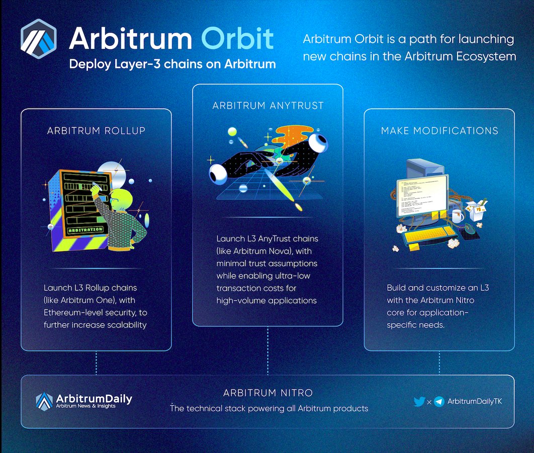 Arbitrum Devs Release Orbit Framework In Push For Ethereum L3s