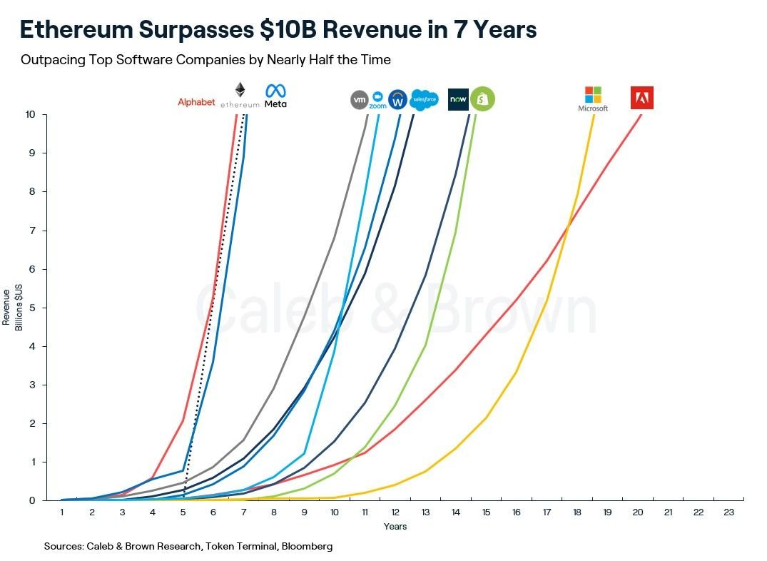  ethereum years revenue billion pace milestone faster 