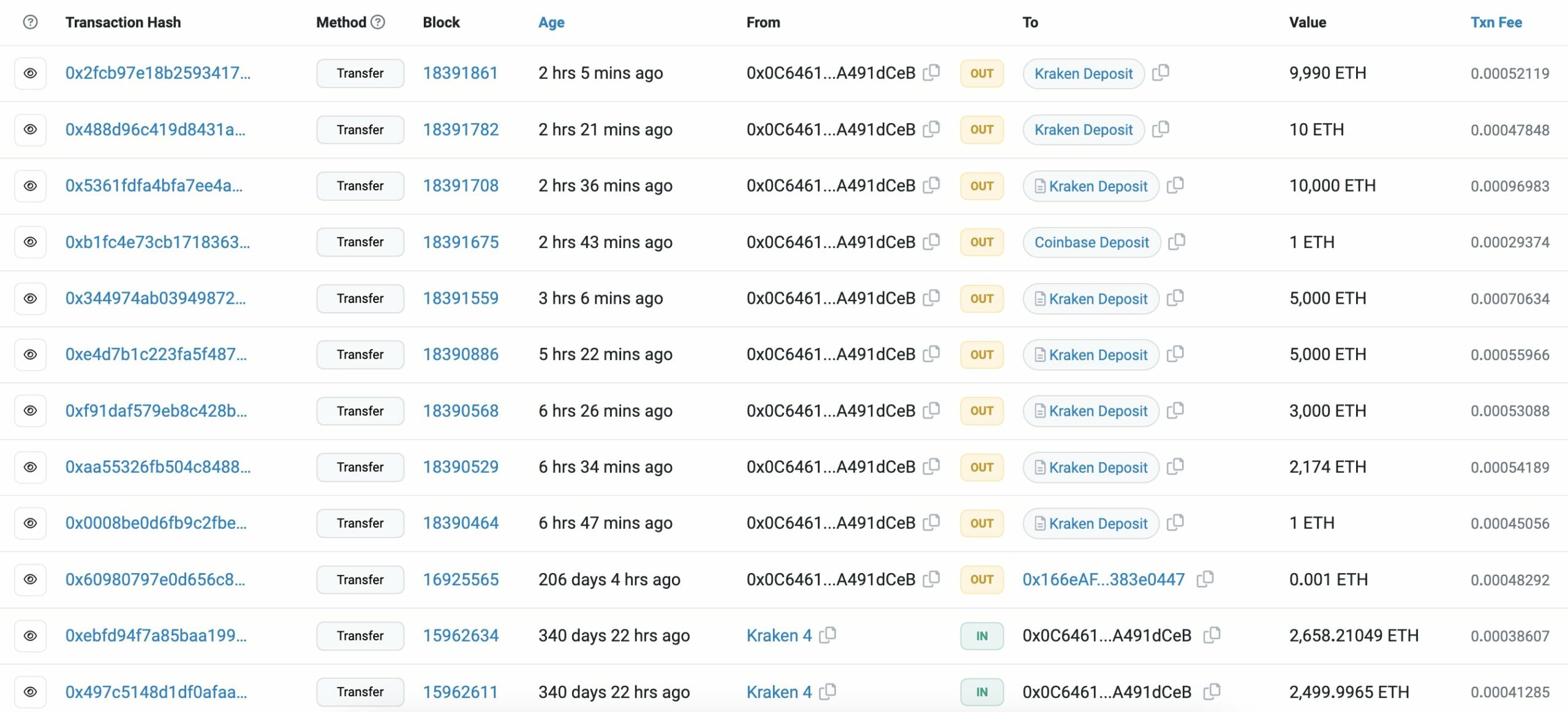  whale eth ethereum kraken moving actively appears 