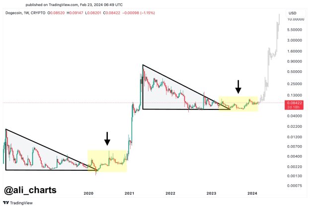 Dogecoin Patterns That Led To 28,000% Rally In 2020 Have Returned