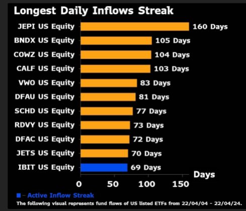  etf bitcoin streak blackrock inflow market trading 