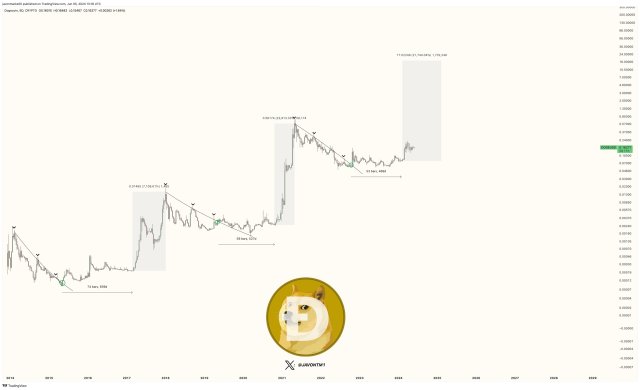 Dogecoin Bullish Outlook: Analyst Predicts 4x Surge, Eyeing New All-Time High
