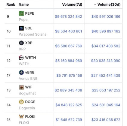 Shiba Inu And XRP Have Fallen Behind PEPE In This Major Metric