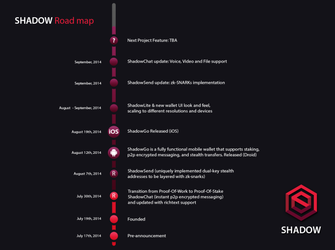 bitcoinist_Shadow_roadmap