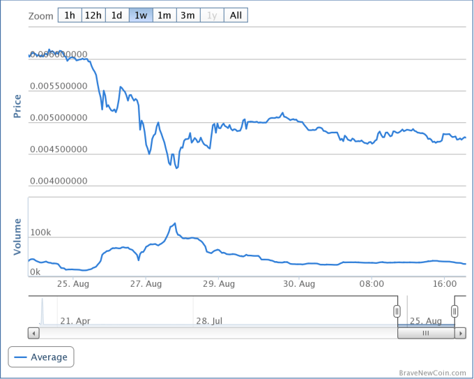 darkcoin_bitcoinist_chart