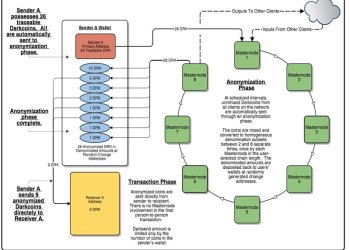 Darkcoin: Improving on all Stages
