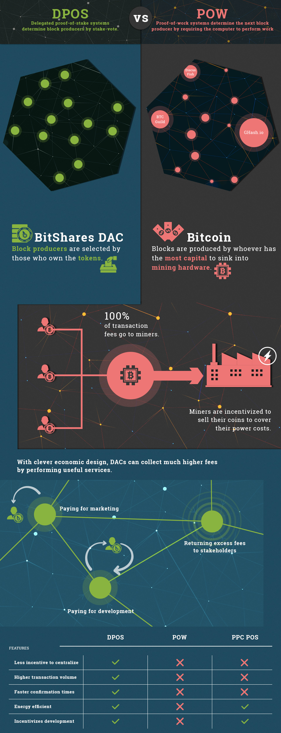 DPOS Infographic from the BitShares Wiki.