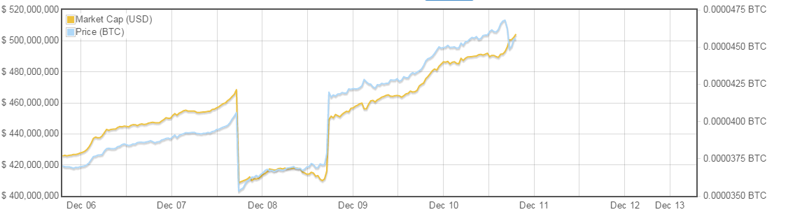 bitcoin_ripple_graphs_12/14/2014_bitcoinist