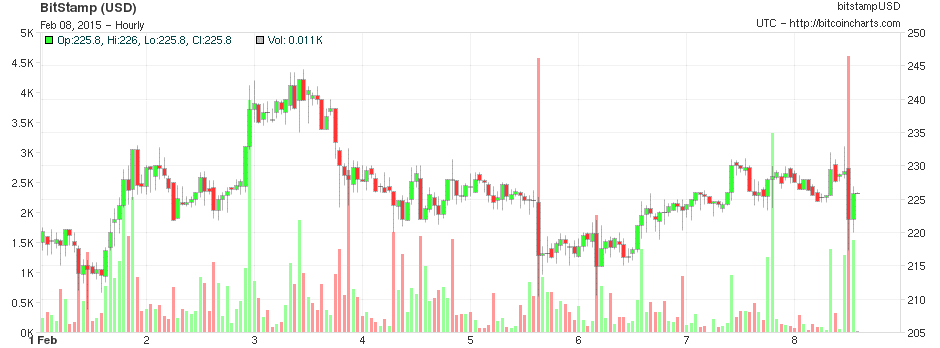 BitcoinCharts_2/8/15