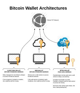 BitGo Bitcoin Wallet Comparison