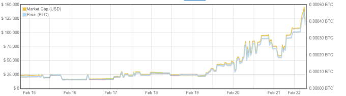 Bitcoinist CMC Bitstake graph