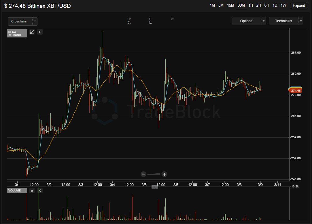 Bitcoin Market tradeblock