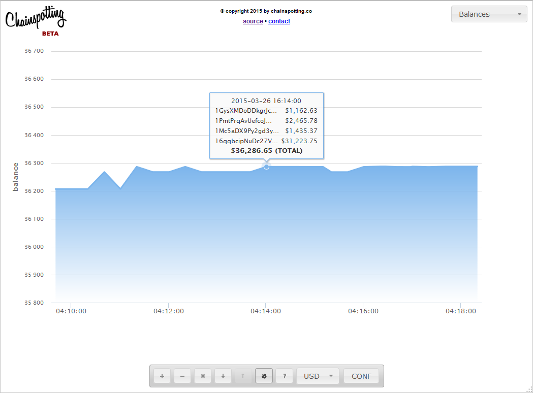 Chainspotting.co: A Powerful New Bitcoin Web App