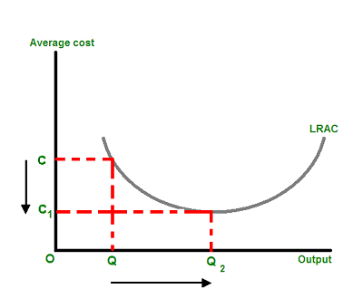 A graphic representation of economies of scale
