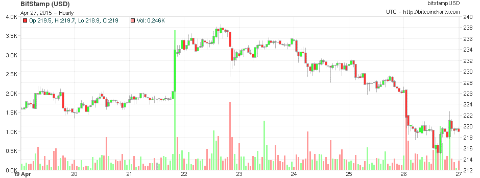 bitcoin market