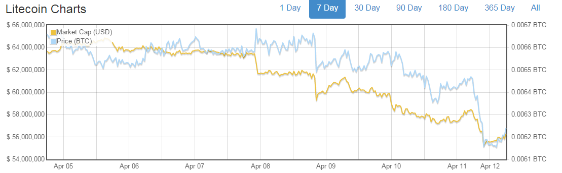 ltc_cmc7day