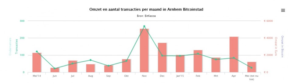 Arnhem Bitcoincity Transactions 2014-2015