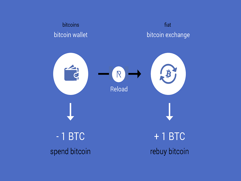 Bitnik’s Reload Enables Bitcoin Repurchasing