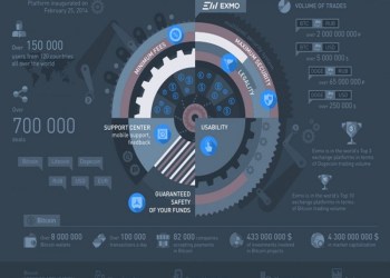 Exmo Offers Cryptocurrency and Fiat Management Service