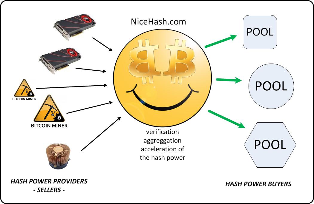 NiceHash Brings Advanced Cryptocurrency Cloud Mining, Hash Rental and Multipool