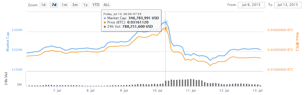 LTC