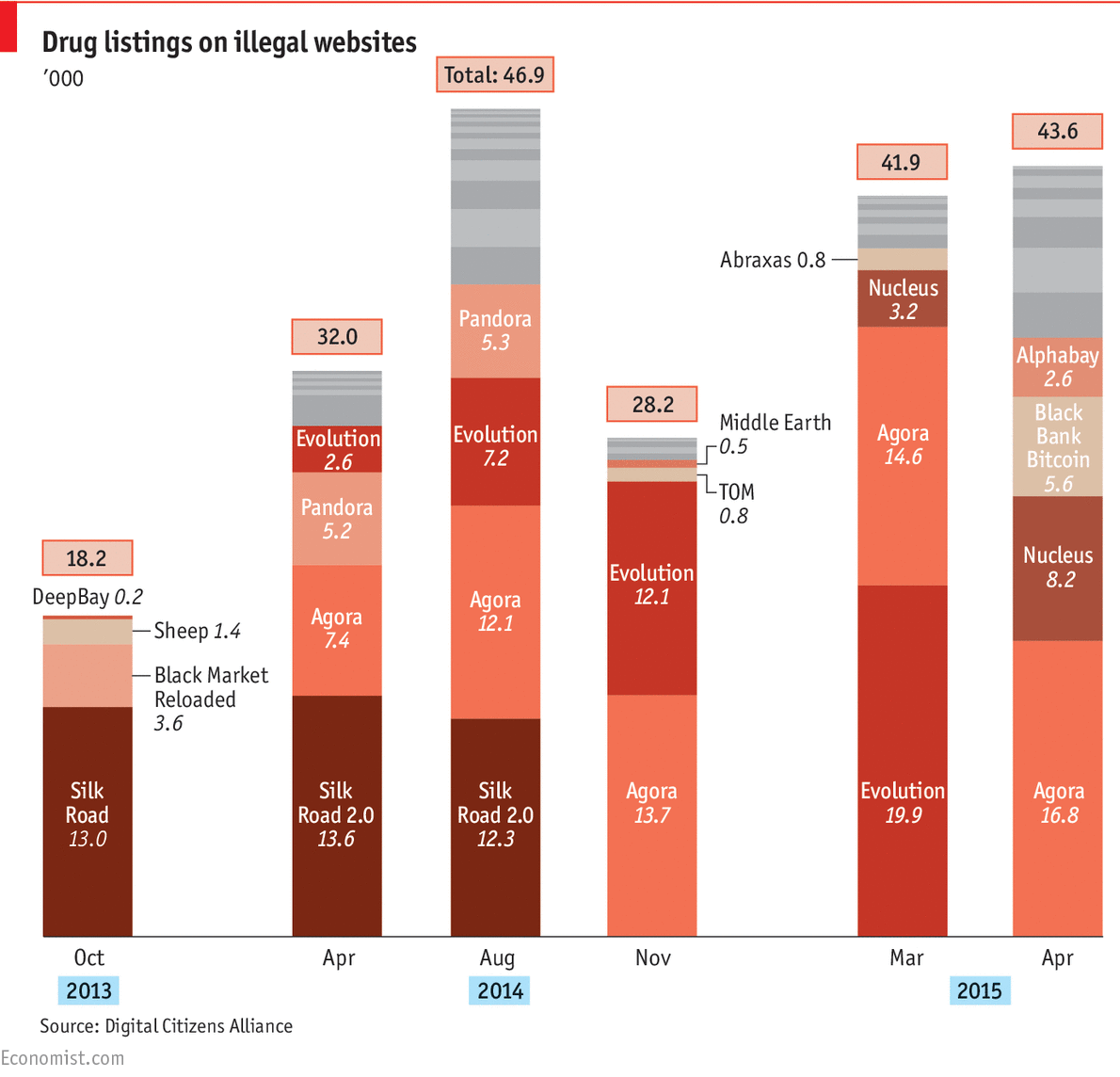 Dark web drug markets