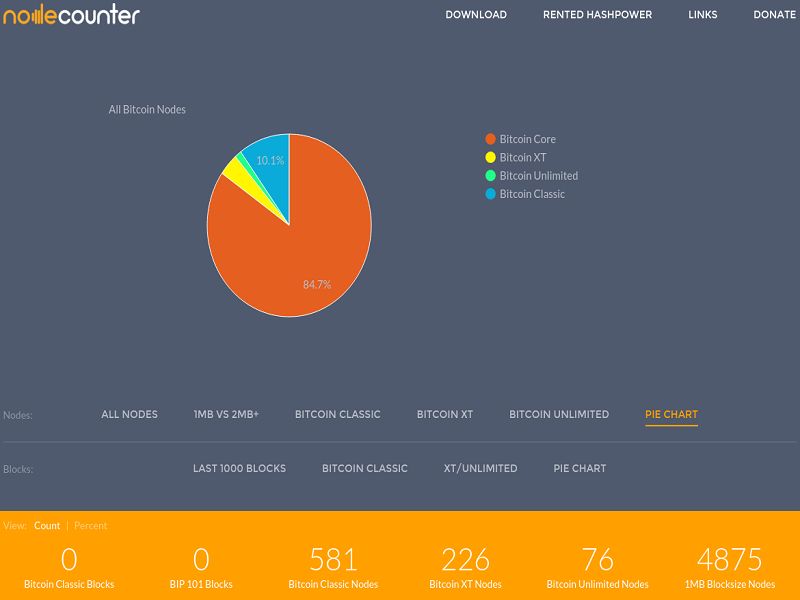 NodeCounter Removes Duplicate Bitcoin Nodes From The Equation