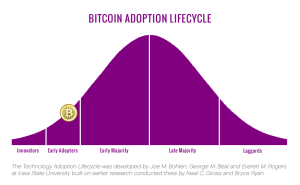 Bitcoin Adoption lifecycle