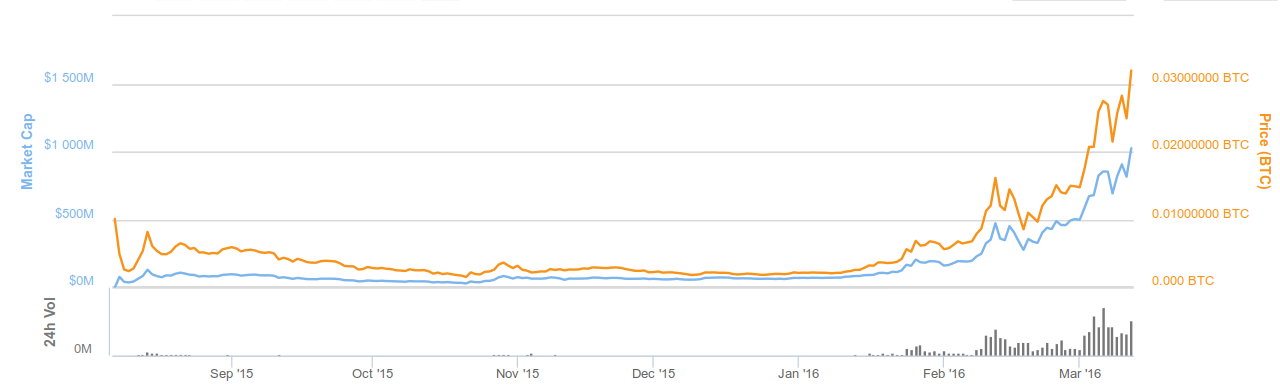 ethereum market cap