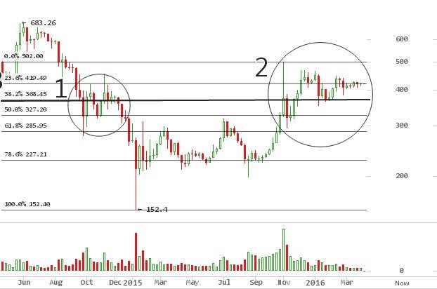 BitcoinAverage Analysis