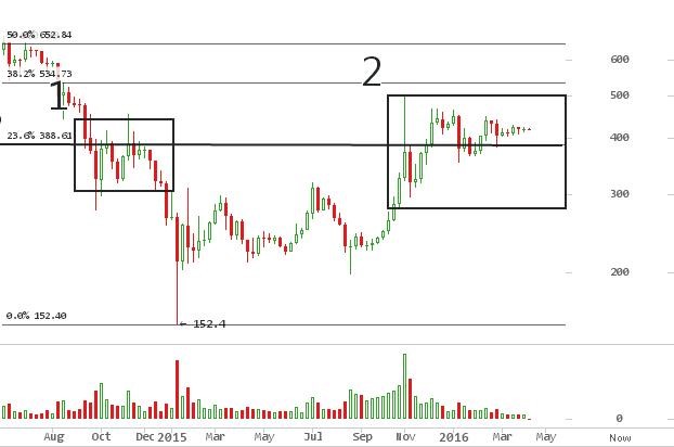 BitcoinAverage Analysis