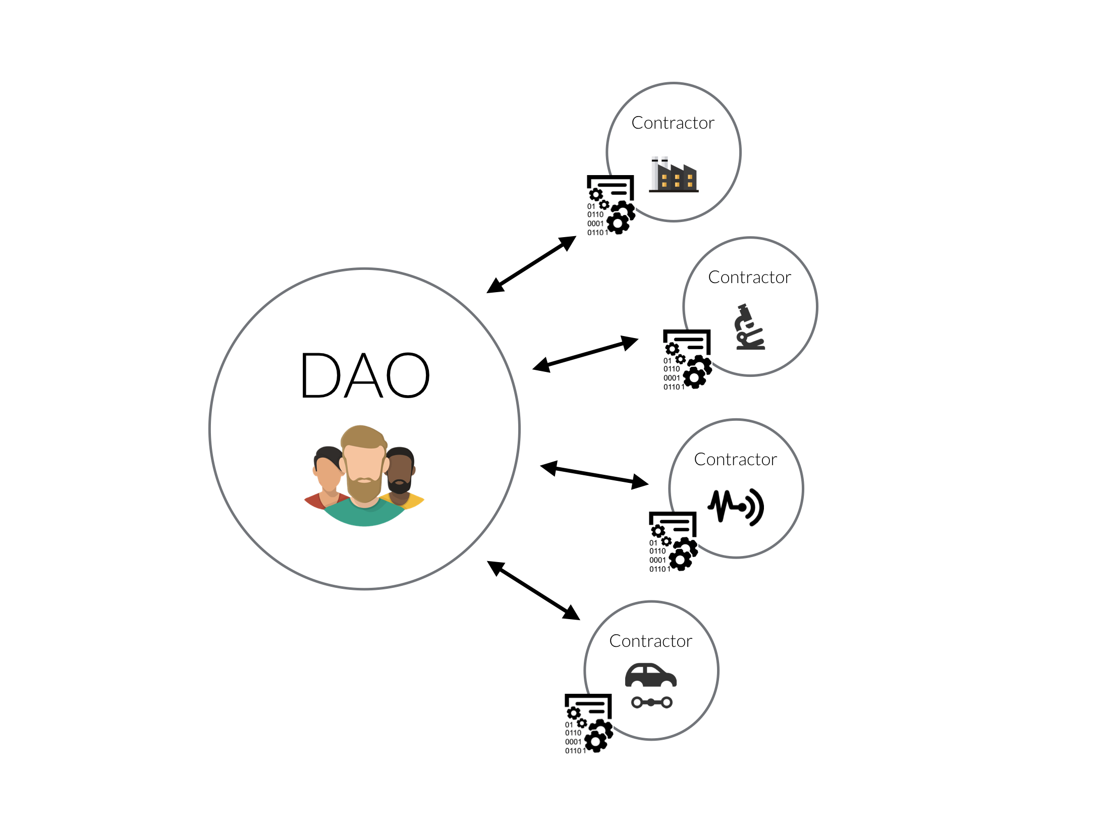 what are crypto daos