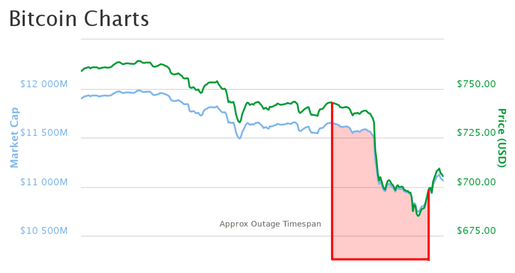 Outage