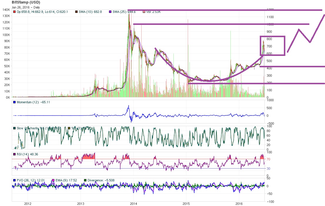 Bitcoin Price Technical Analysis