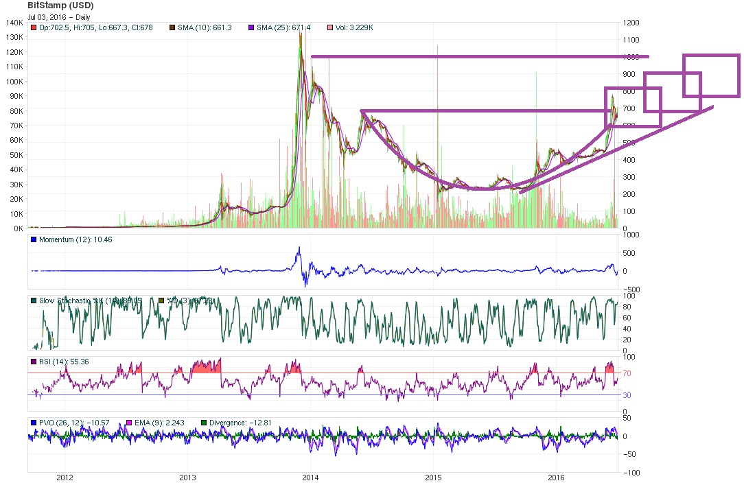 Bitcoin Technical Analysis