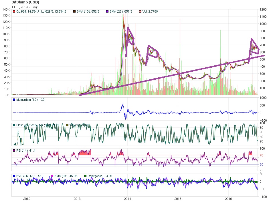 bitcoin price